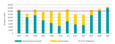 Diagramme zur Nettostromerzeugung