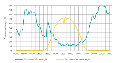 Diagramme zur Stromeinspeisung