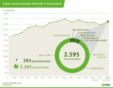 Anbau nachwachsender Rohstoffe 2022 in Deutschland | Quelle: FNR