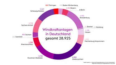Verteilung der Windräder in Deutschland nach Bundesland