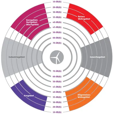 Grafische Darstellung der Lautstärke von Windrädern