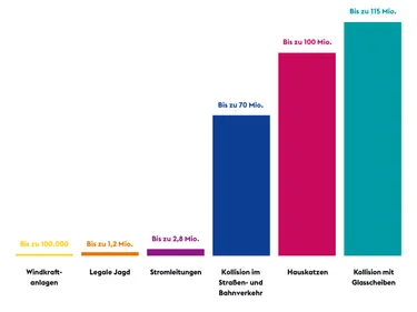 Grafische Darstellung der Vogelgefährdung durch Windraeder